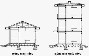 Tìm hiểu về móng nhà
