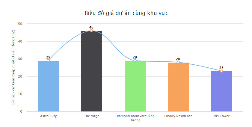 Biểu đồ giá bán dự án Astral City Bình Dương