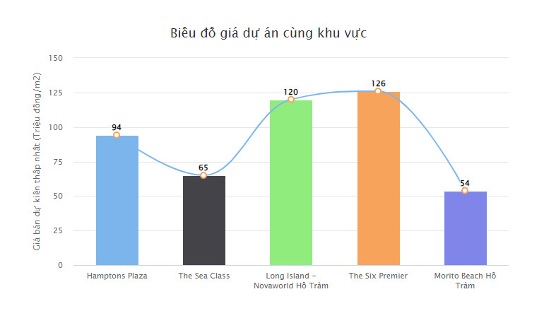 Biểu đồ so sánh giá dự án cùng khu vực
