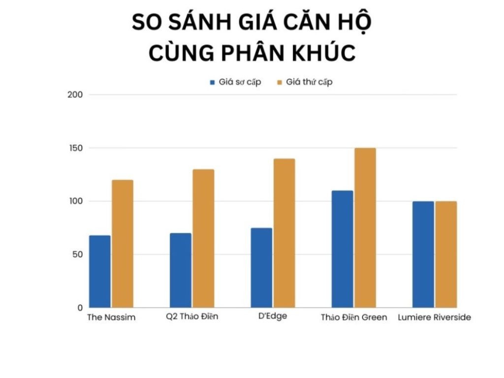 Giá Bán Lumiere Riverside