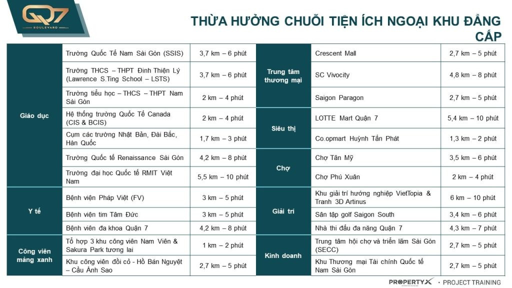 Tiện ích ngoại khu gần dự án chung cư Boulevard Quận 7