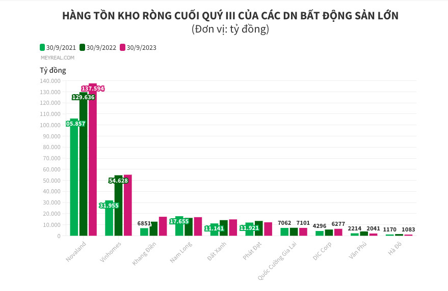 10 Doanh nghiệp tồn kho Bất động sản nhà ở nhiều nhất 2023
