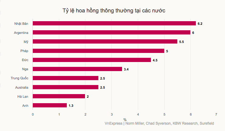 Hoa hồng môi giới BĐS các nước trên thế giới